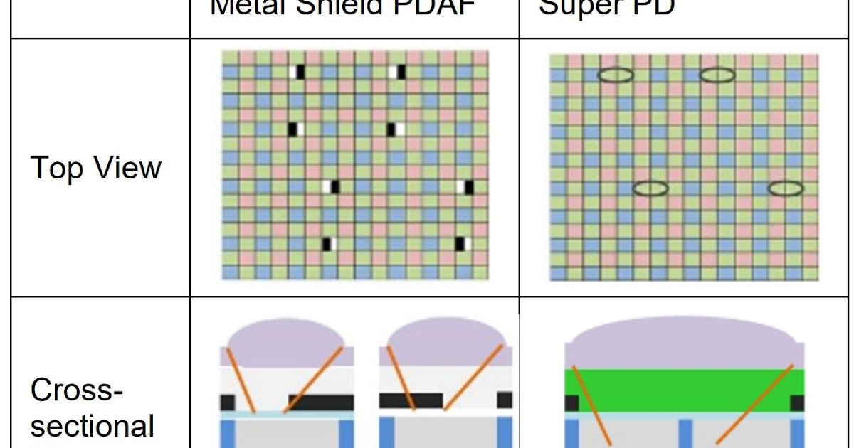 Image Sensors World Samsung Explains PDAF Pixel Masking in its 108MP