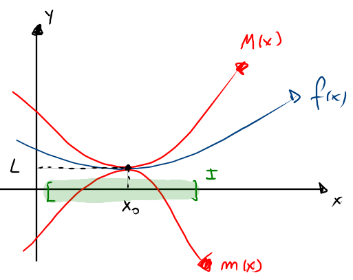 Le Théorème du Sandwich pour le Calcul des Limites