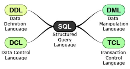Sql Commands And Data Types Sql Basics Dbms Tutorial