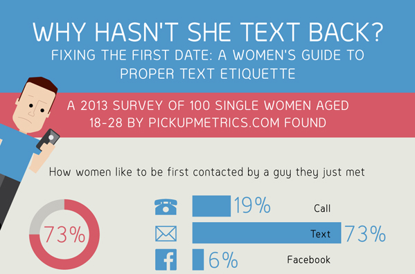 Why Hasn't She Text Back? [Infographic] - Visualistan