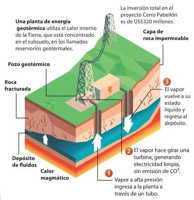 Proyectos de energía geotémica.