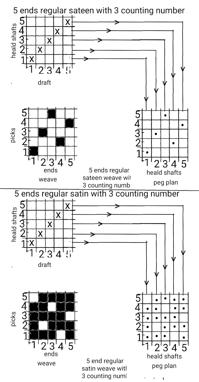 Textile Adviser SATIN AND SATEEN FABRIC, IRREGULAR AND REGULAR SATIN