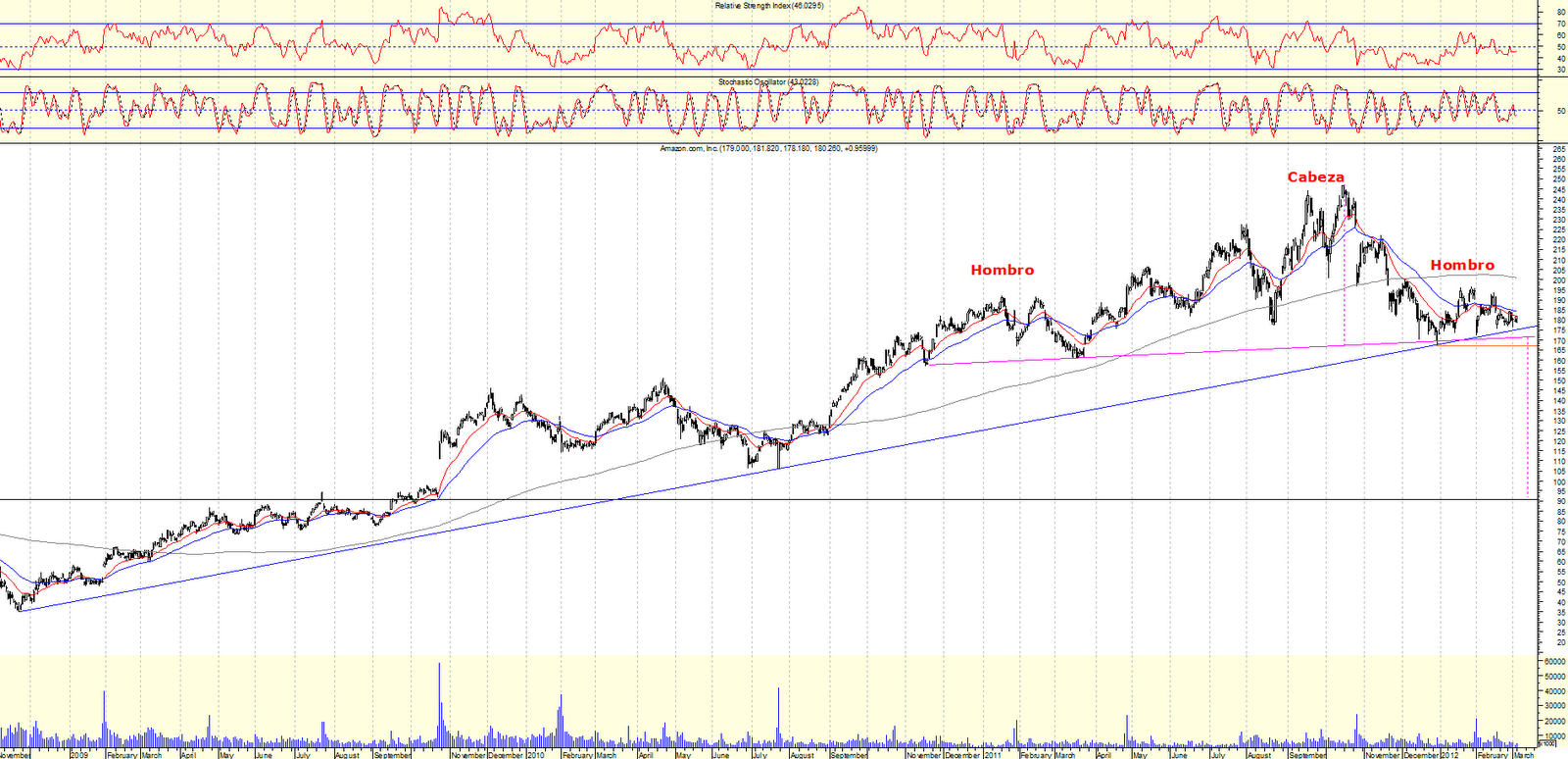 Sale grafico amazon nasdaq Discount Amazon NASDAQ AMZN Stock Here s What  Technical Indicators Reveal TipRanks