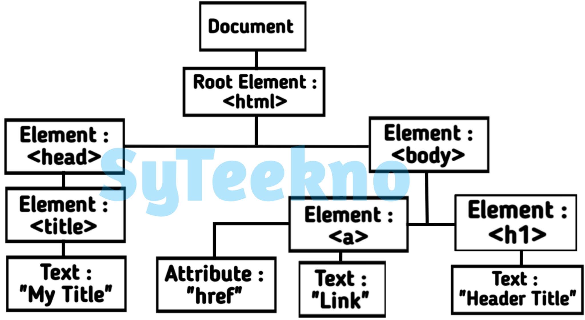 HTML Tree