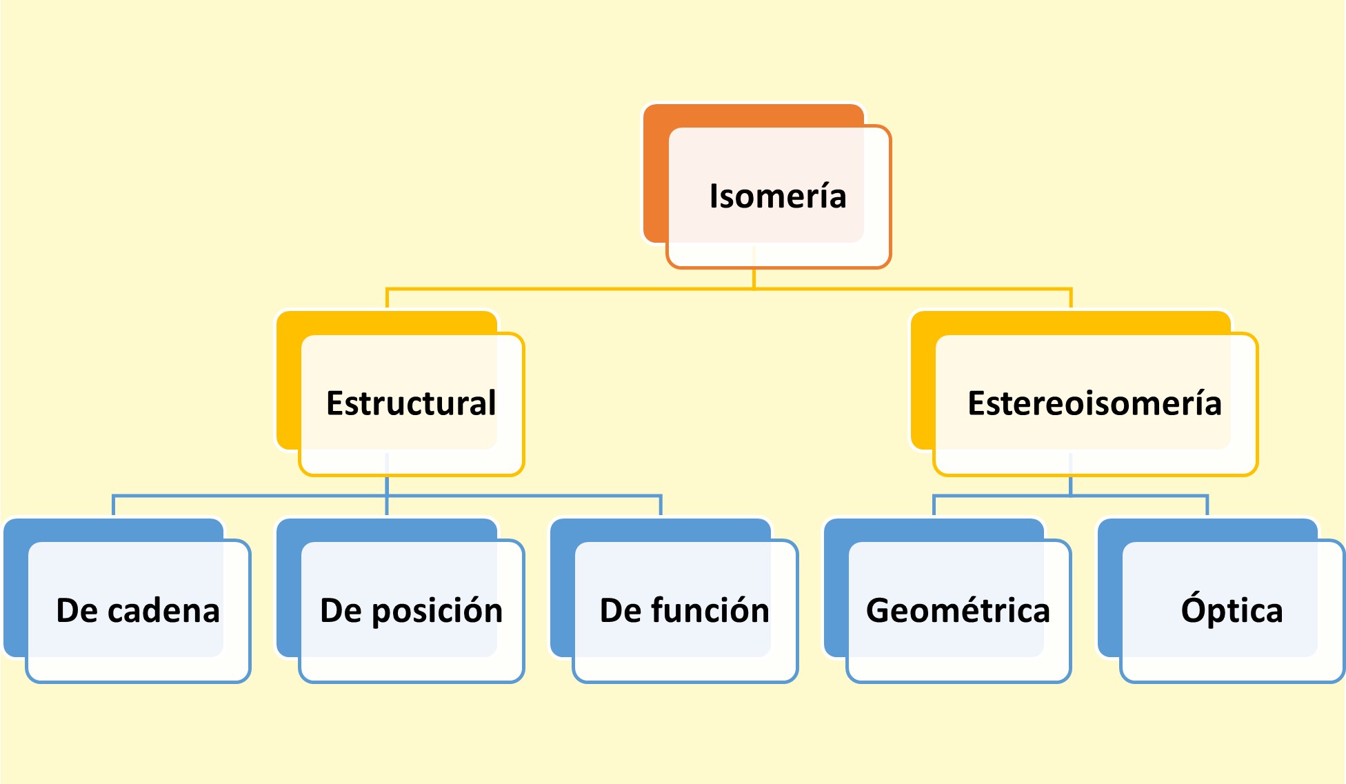 Isomería bachillerato Física Química Isomería bachillerato Física Química
