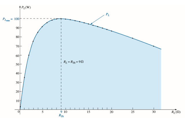 [Summary] Maximum Power Transfer Theorem