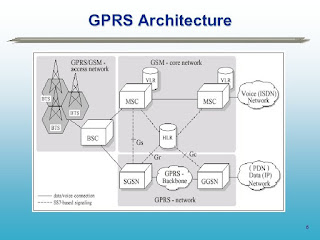 GPRS - Architecture معمارية