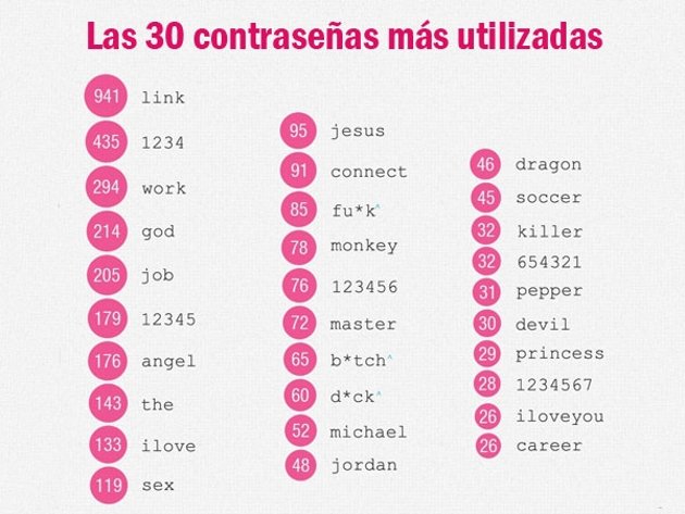 ¿Cuáles son las 30 contraseñas más frecuentes e inseguras en Internet ...