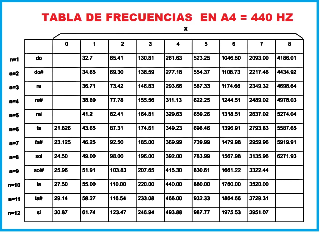Tornadojack Tabla De Frecuencias A4 440 Hz