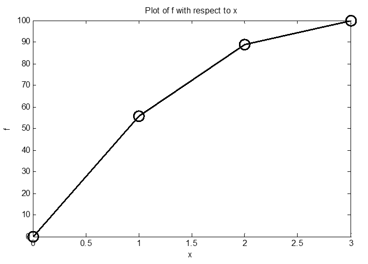 Function f is plotted against four given points