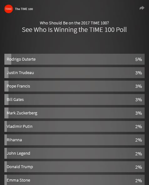 President Duterte winner Time 100 poll