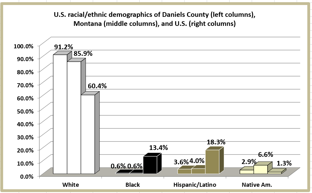 Retiring Guy's Digest Population loss in Montana Daniels County/Scobey