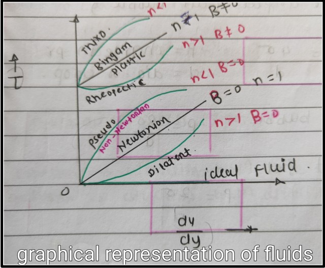 Types of fluids in fluid mechanics with definitions and examples