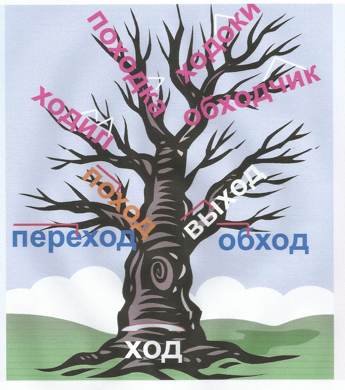 проект по русскому языку 3 класс однокоренные слова дерево. проект по русскому языку 3 класс семья слов однокоренные слова дерево. семья слов 3 класс. проект дерево с однокоренными словами. проект дерево с однокоренными словами 3 класс русский язык.