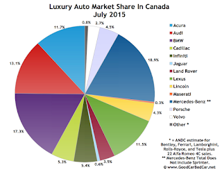 auto sales chart Canada luxury auto brand market share chart July 2015