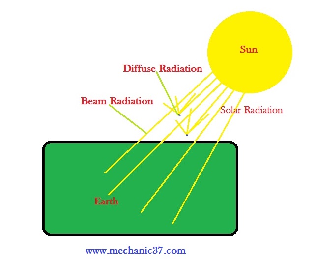 Рассеянная солнечная радиация. Solar radiation. What is radiation. Solar radiation graph. Radiation Beam.