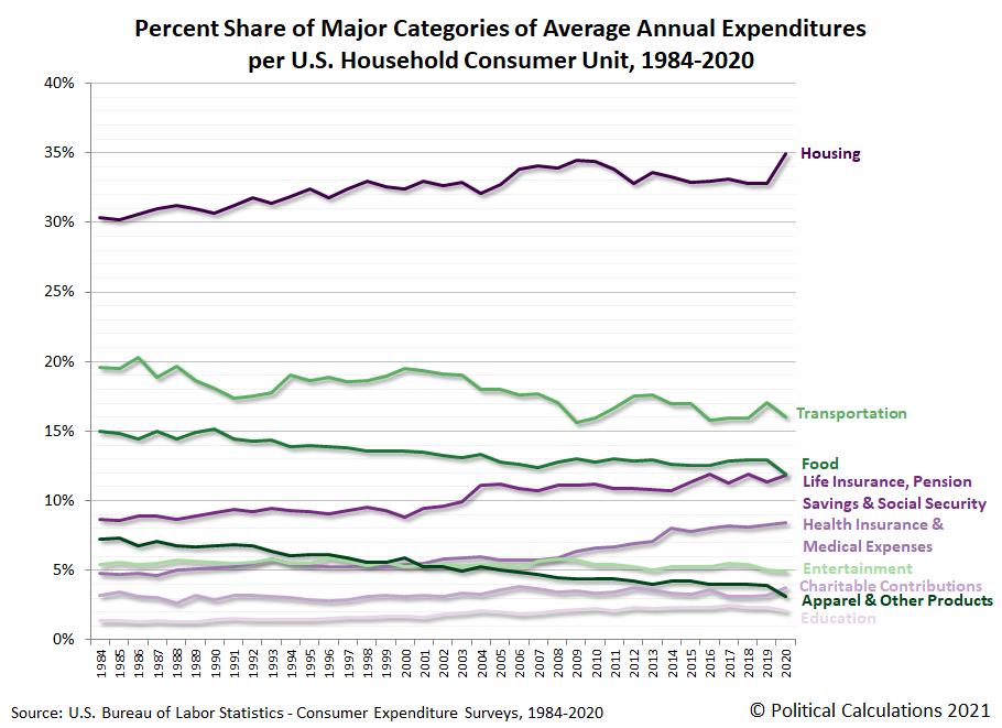 Percent Share of Major Categories of Average Annual Expenditures per U.S. Household Consumer Unit, 1984-2020 Percent Share of Major Categories of Average Annual Expenditures per U.S. Household Consumer Unit, 1984-2020