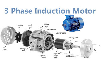 Blog: Definition of Three Phase Induction Motor and Working