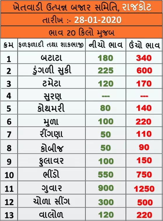 Market prices of fruits and vegetables in Rajkot APMC on 28/01/2020