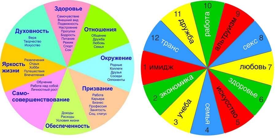 Сферы жизни таблица 6 класс. Колесо жизненного баланса 12 сфер. Сферы жизни человека. Круг сферы жизни человека. Круг сфер жизни.