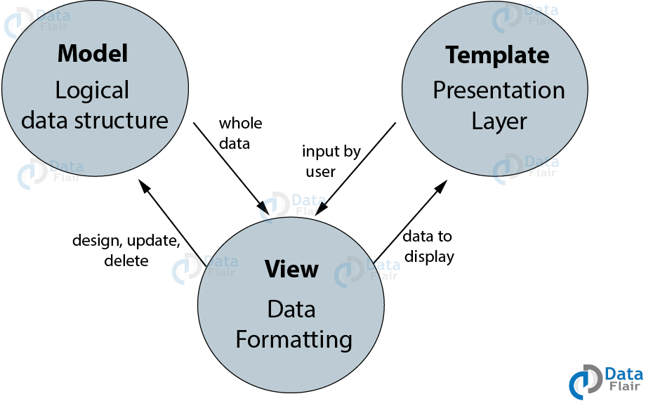 Langbiang: Django(3) - Mô hình MVT