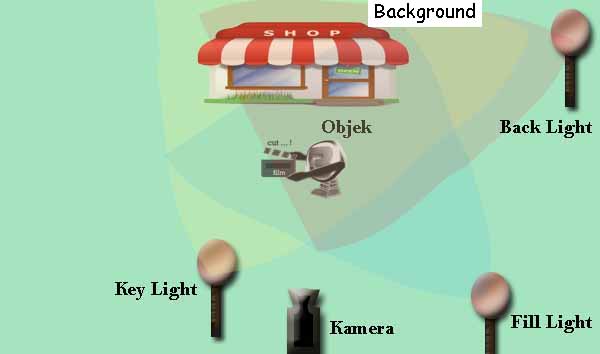 Konsep Tata Cahaya Three Point Lighting