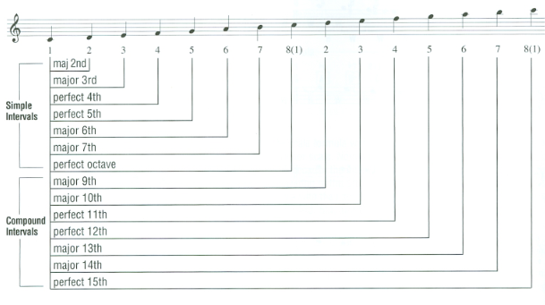 Major Key Intervals Transcendence Through Music: March 2011
