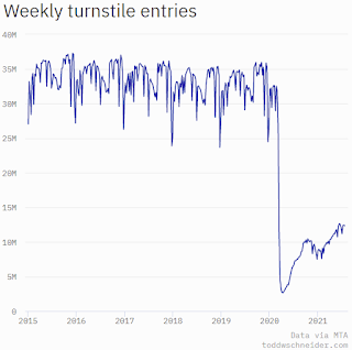 New York City Subway Usage
