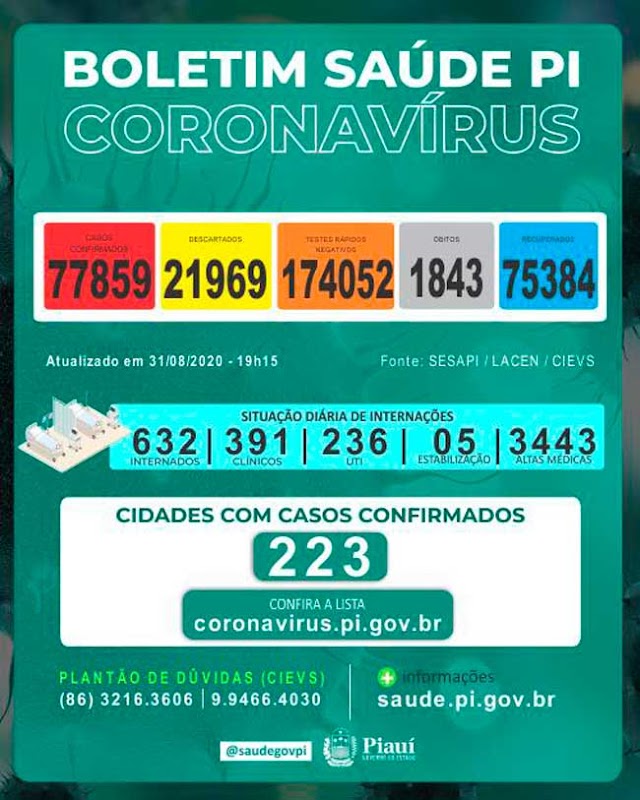 Piauí tem mais 18 mortes e 454 casos da Covid-19 em 24 horas