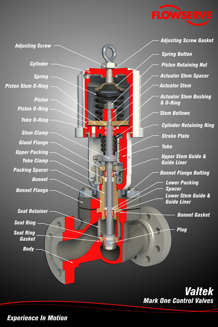 Control Valves Interview Questions