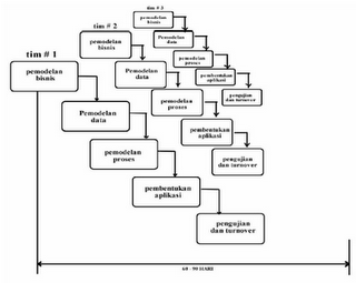 Metode RAD ~ RPL(Rekayasa Perangkat Lunak)