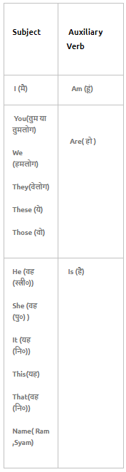 Use of Is / Am / Are in Hindi