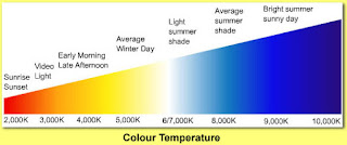 colour temperature