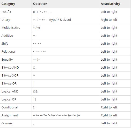 Associativity of operators ~ COMSCIGUIDE