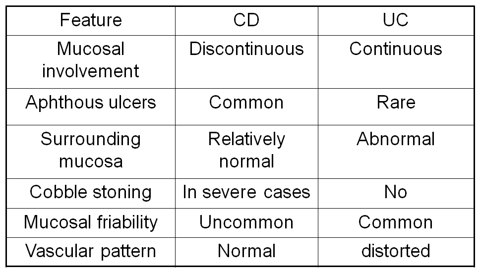 Internal Medicine Distinguishing characteristics of CD and UC