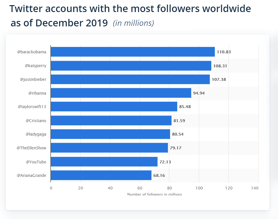 Most followed accounts on Twitter