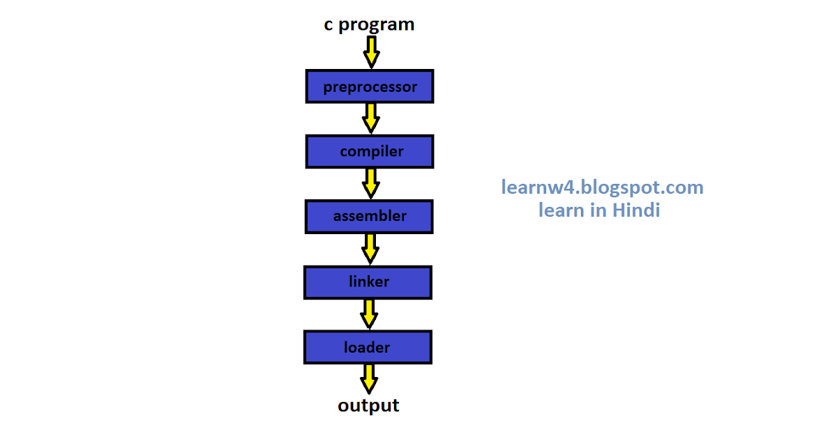 Execution flow of C program | w4 learn in hindi