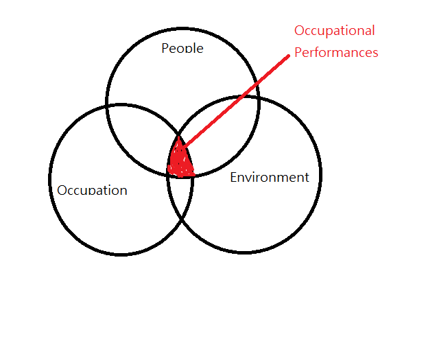 一個職能治療師的想法交流平台: People-Environment-Occupation +