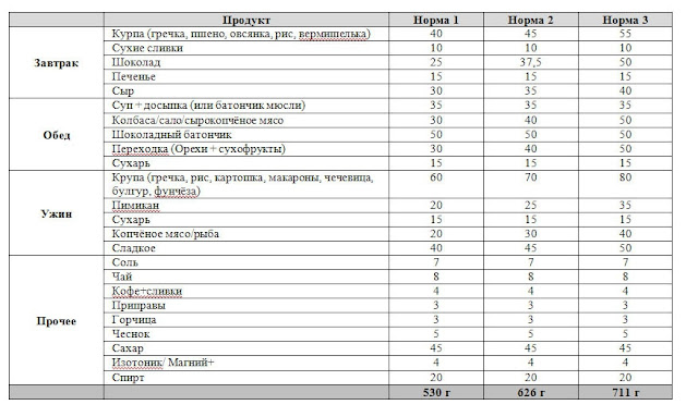 сколько еды на человека в день в походе. Смотреть фото сколько еды на человека в день в походе. Смотреть картинку сколько еды на человека в день в походе. Картинка про сколько еды на человека в день в походе. Фото сколько еды на человека в день в походе сколько еды на человека в день в походе. Смотреть фото сколько еды на человека в день в походе. Смотреть картинку сколько еды на человека в день в походе. Картинка про сколько еды на человека в день в походе. Фото сколько еды на человека в день в походе