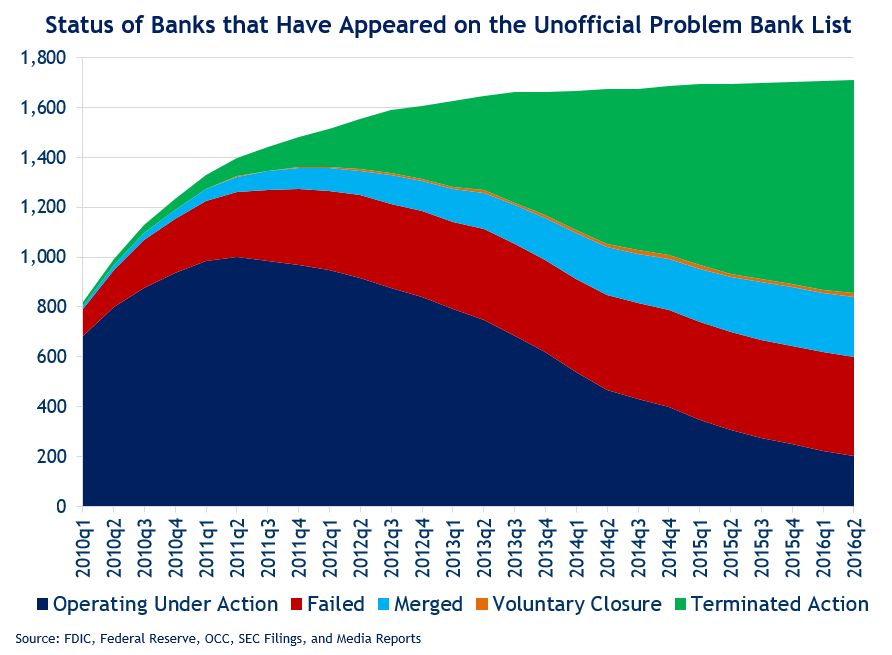 Calculated Risk June 2016 Unofficial Problem Bank list declines to