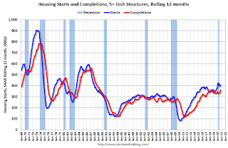 Multifamily Starts and completions