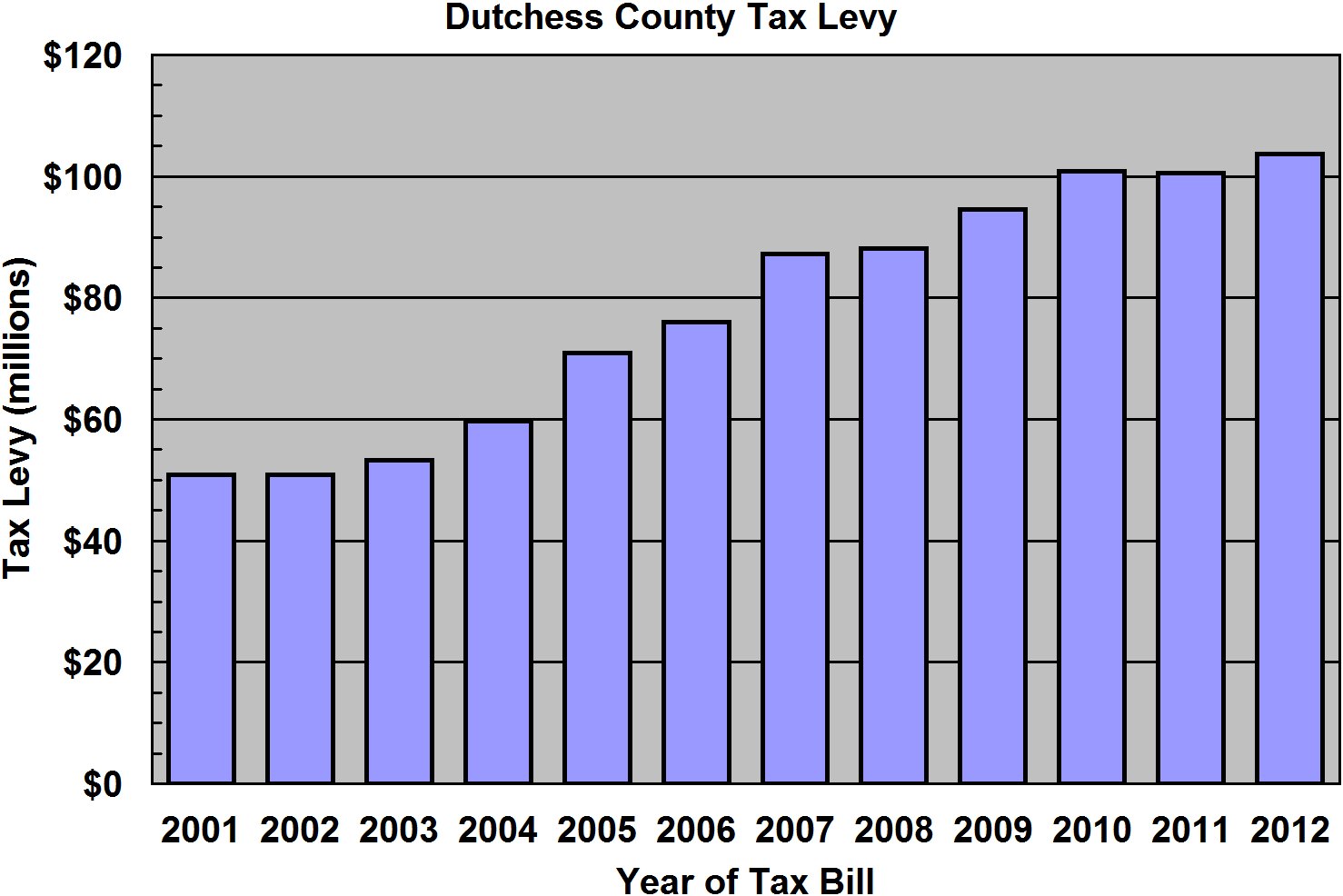 Property Tax in Dutchess County Dutchess County 2012 Tax Rate Is