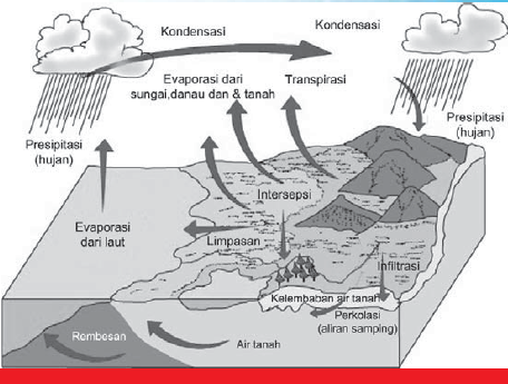Siklus Hidrologi: Siklus Pendek, Siklus Sedang, dan Siklus Panjang