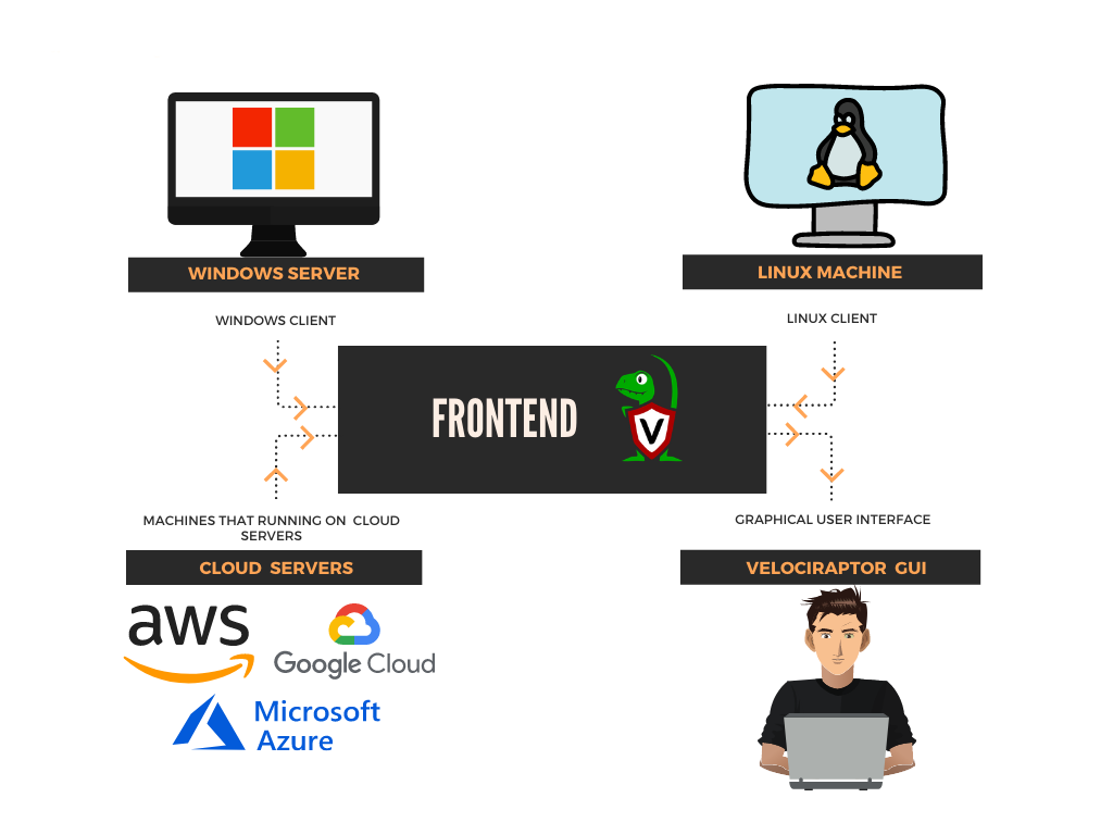 Velociraptor for Endpoint Monitoring