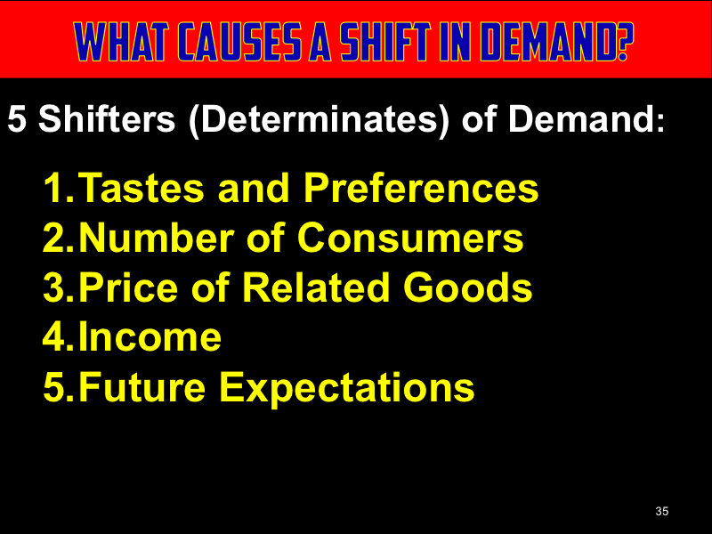 Mr. Engelke's Blog Shifters of Supply and Demand