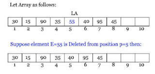 Deletion Operations in Hindi