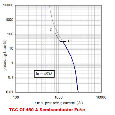 semiconductor fuse 450 amps charcteristics