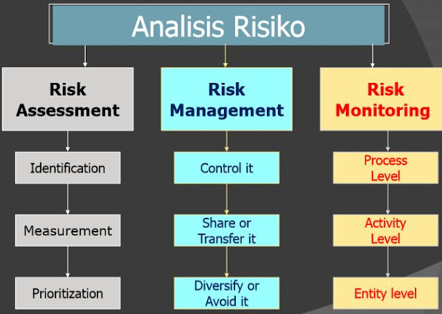 Analisis Risiko