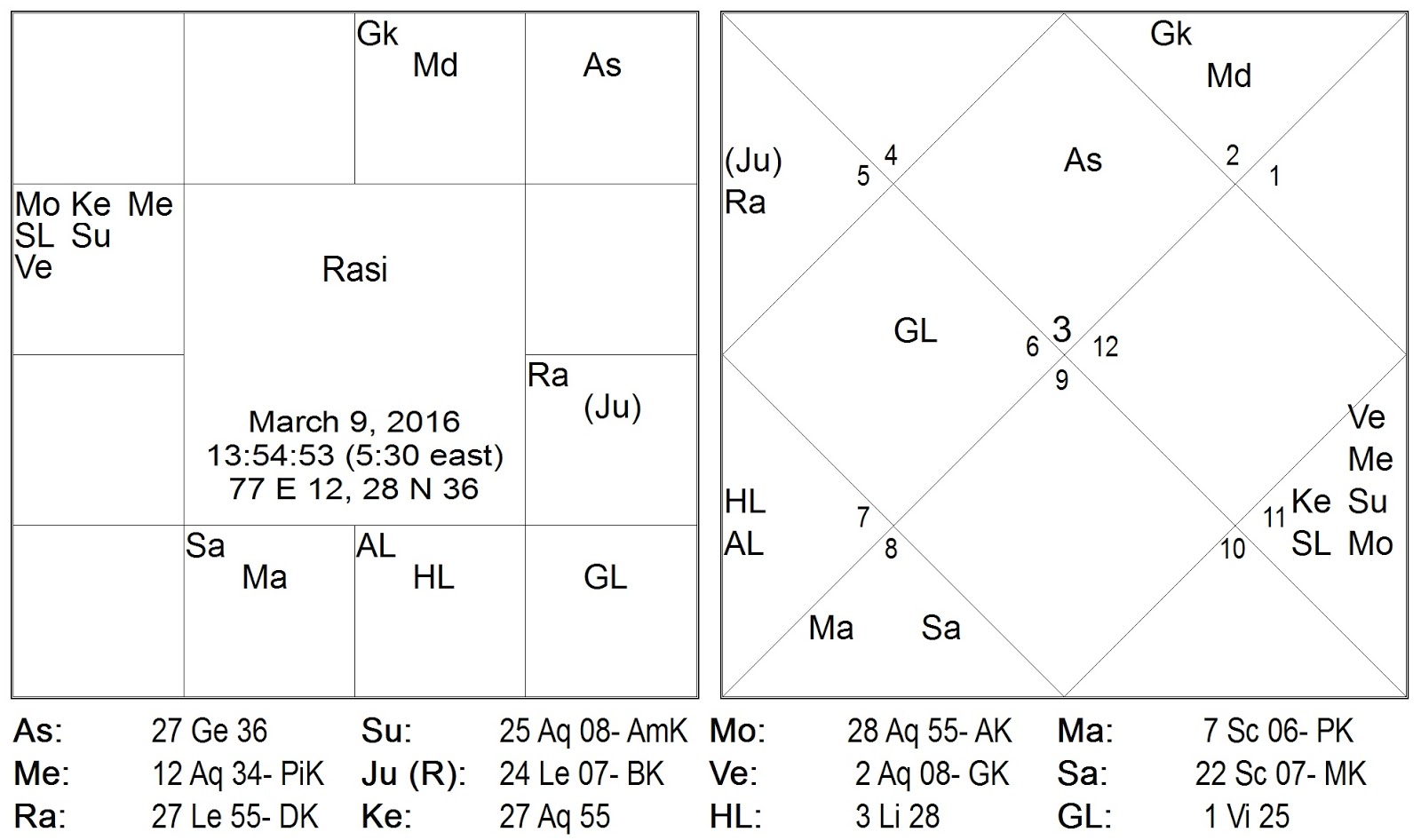 vedic astrology transit chart