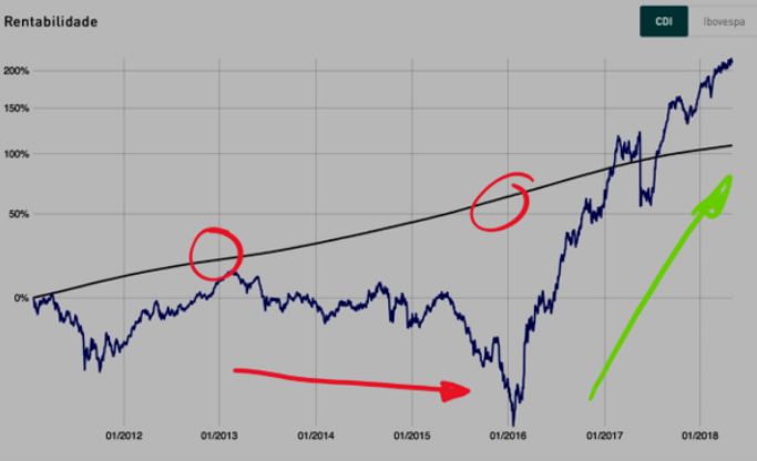 Como Ganhar Dinheiro Investindo em Fundos Mútuos